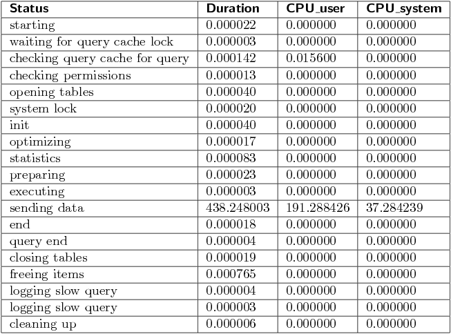 MySQL Profiling Spatial Query without Order Statement.png