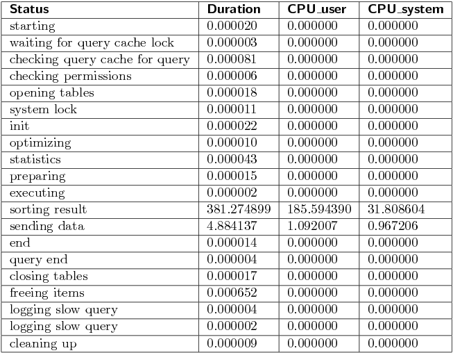 MySQL Profiling Spatial Query with Order Statement.png